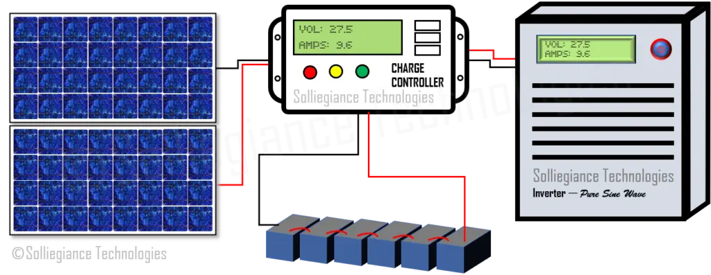 Illustration of a typical simple solar PV system